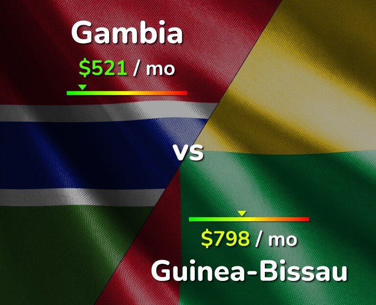 Cost of living in Gambia vs Guinea-Bissau infographic