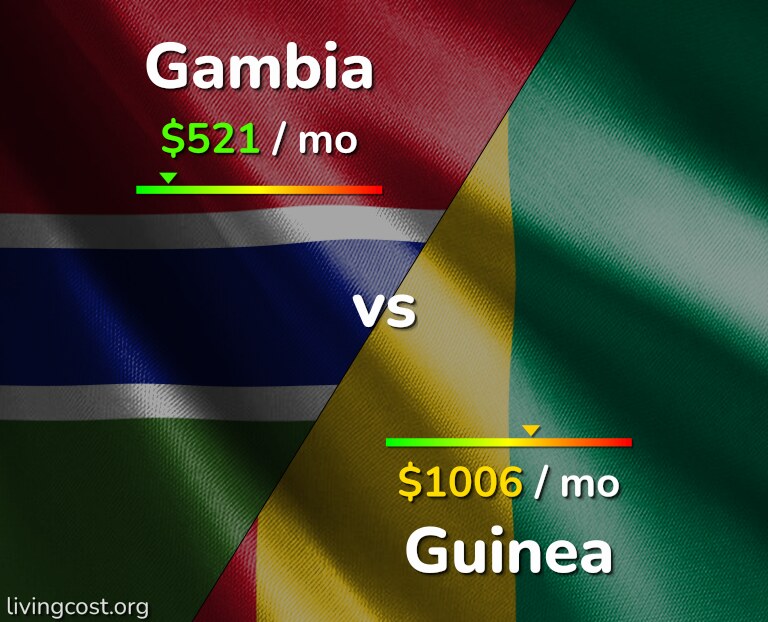 Cost of living in Gambia vs Guinea infographic