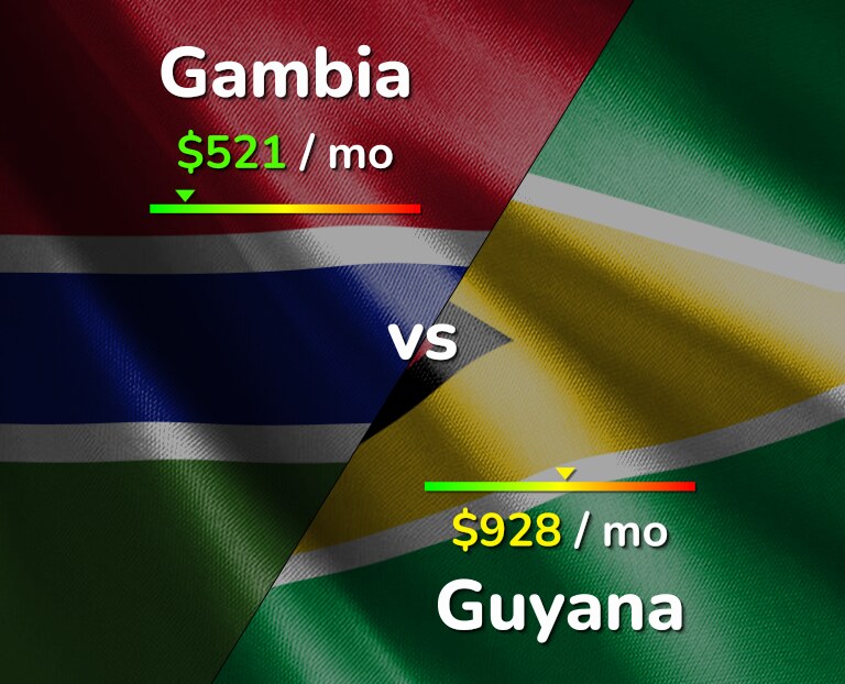 Cost of living in Gambia vs Guyana infographic
