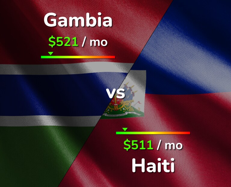 Cost of living in Gambia vs Haiti infographic
