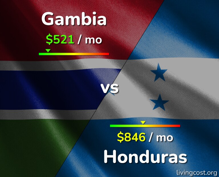 Cost of living in Gambia vs Honduras infographic