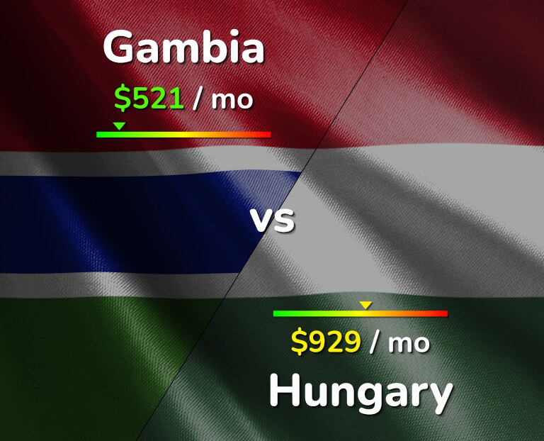 Cost of living in Gambia vs Hungary infographic