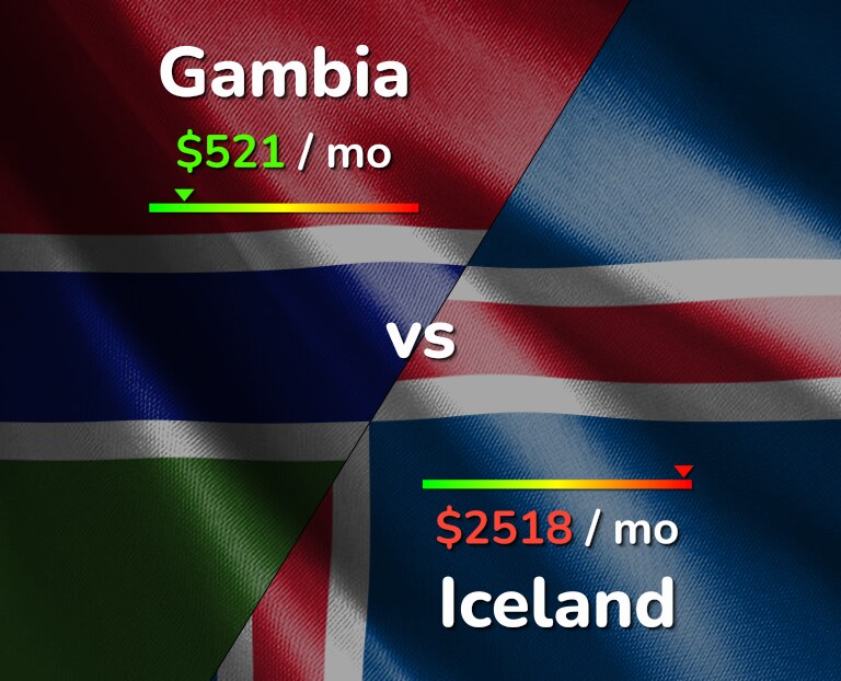 Cost of living in Gambia vs Iceland infographic