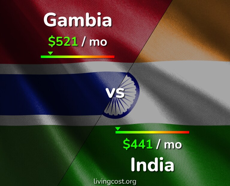 Cost of living in Gambia vs India infographic