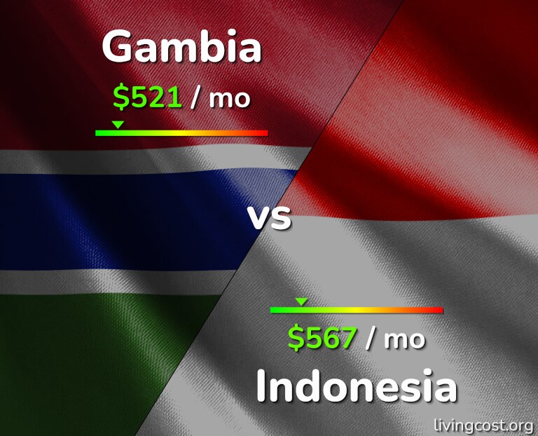 Cost of living in Gambia vs Indonesia infographic