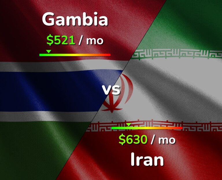 Cost of living in Gambia vs Iran infographic