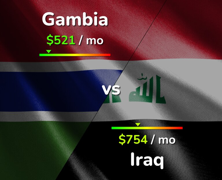 Cost of living in Gambia vs Iraq infographic