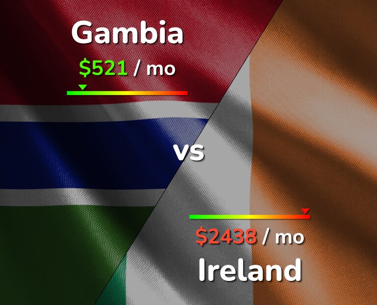 Cost of living in Gambia vs Ireland infographic