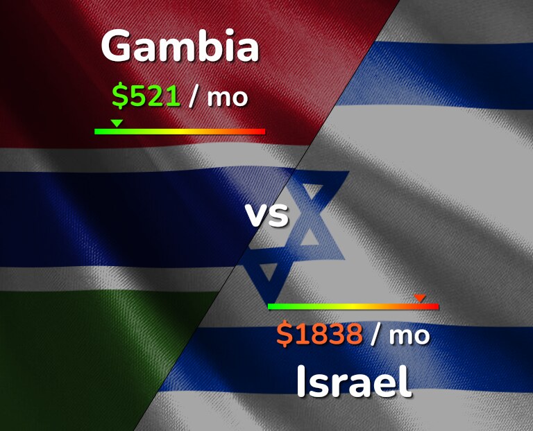 Cost of living in Gambia vs Israel infographic