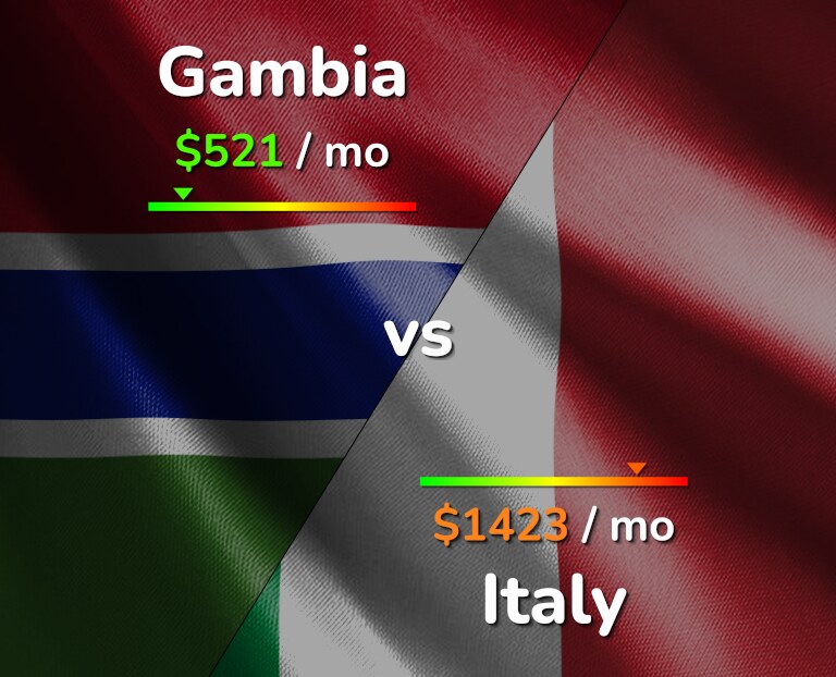 Cost of living in Gambia vs Italy infographic
