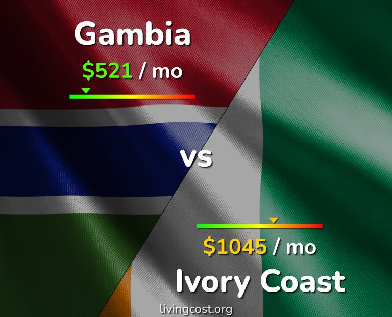 Cost of living in Gambia vs Ivory Coast infographic