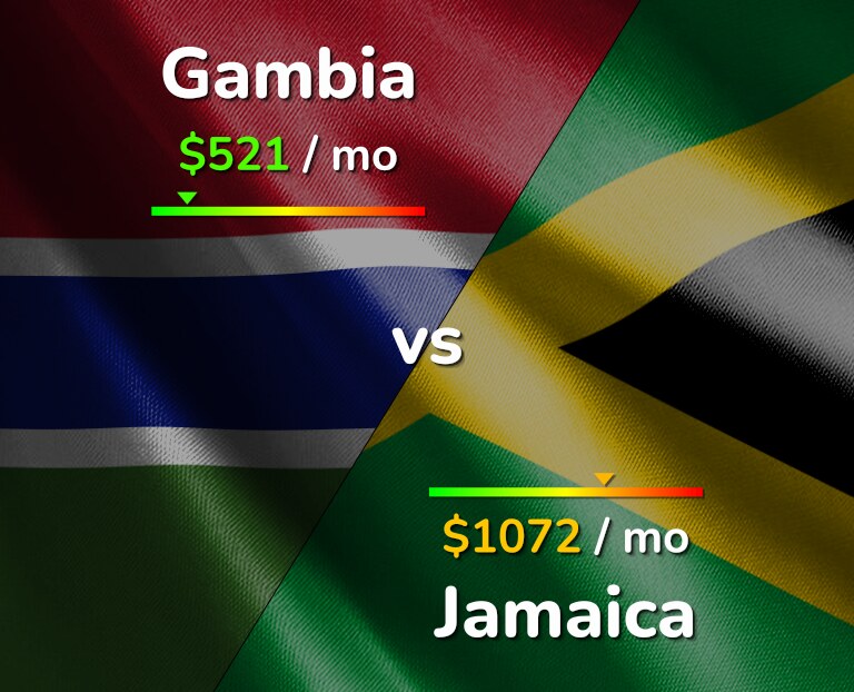 Cost of living in Gambia vs Jamaica infographic