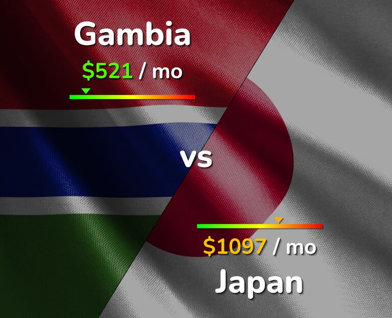 Cost of living in Gambia vs Japan infographic