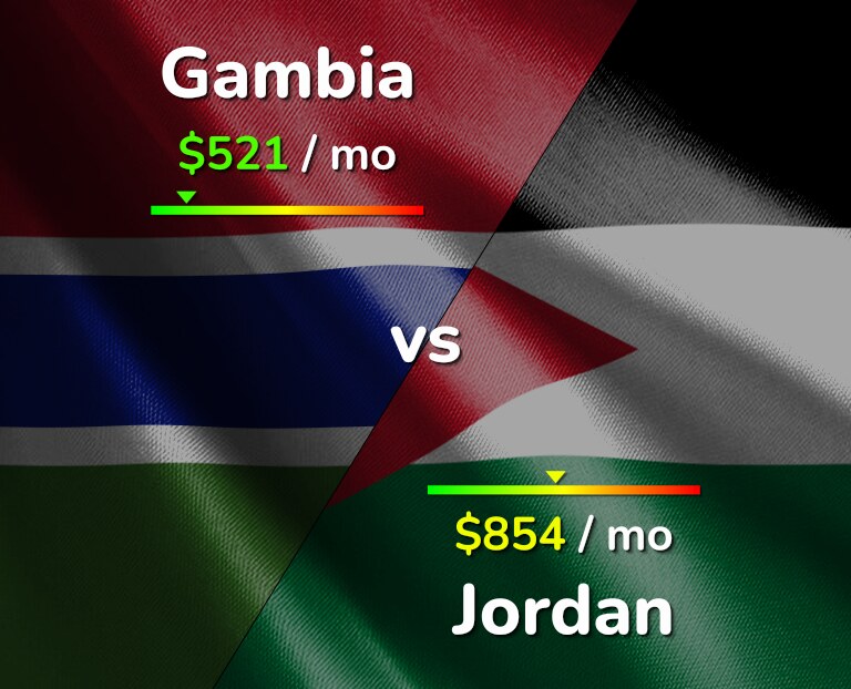 Cost of living in Gambia vs Jordan infographic