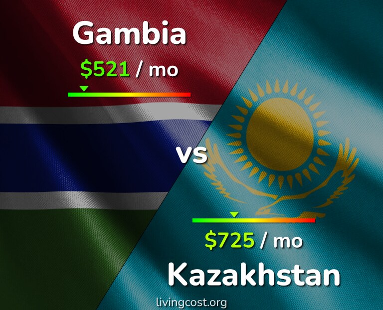 Cost of living in Gambia vs Kazakhstan infographic