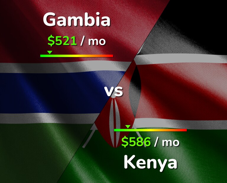 Cost of living in Gambia vs Kenya infographic
