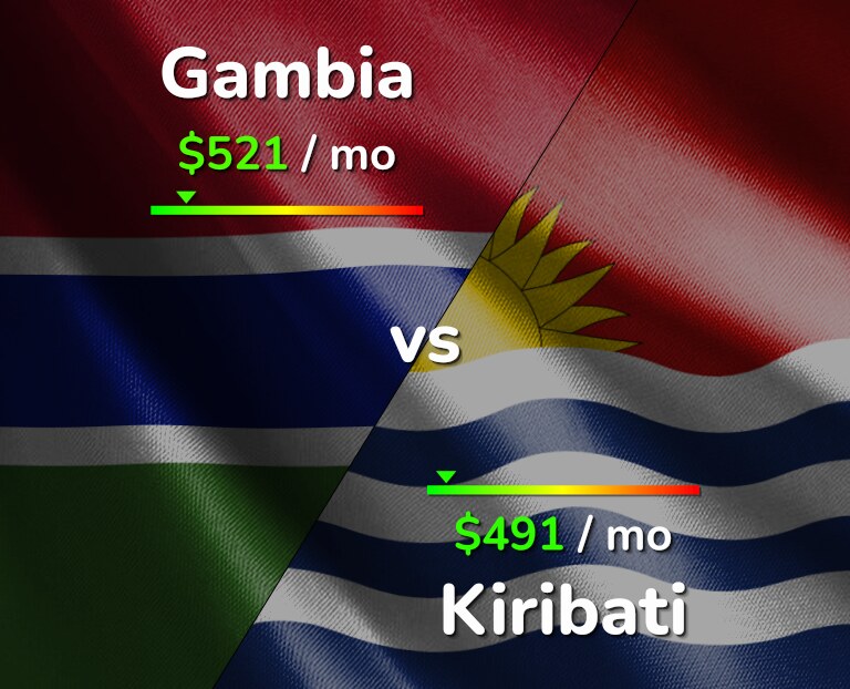 Cost of living in Gambia vs Kiribati infographic