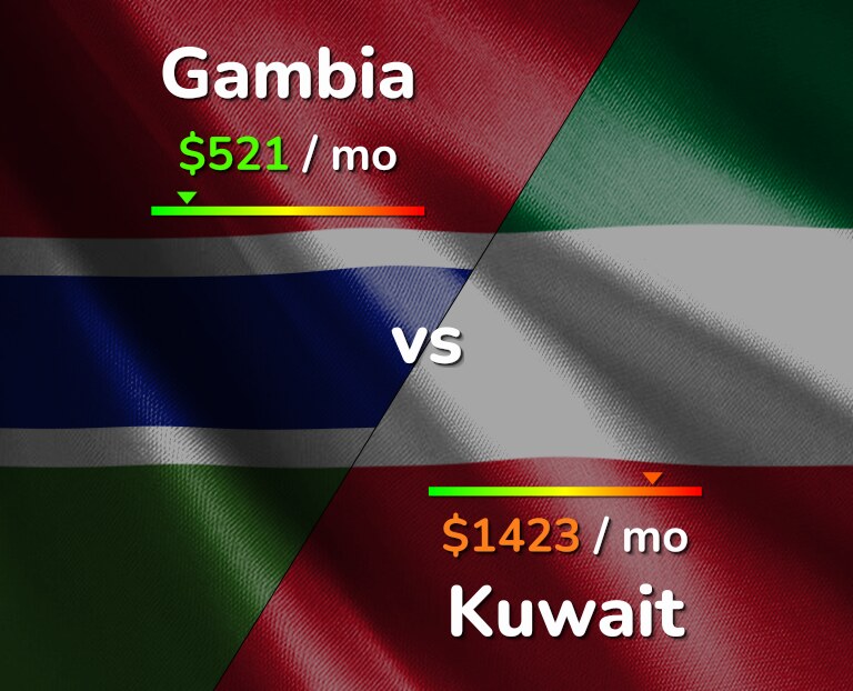 Cost of living in Gambia vs Kuwait infographic