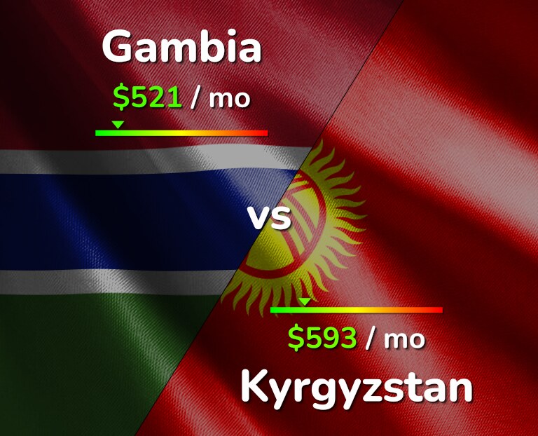 Cost of living in Gambia vs Kyrgyzstan infographic