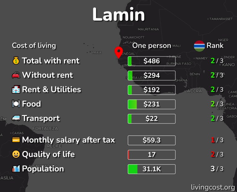 Cost of living in Lamin infographic