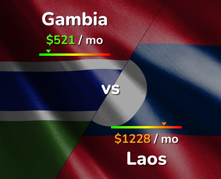 Cost of living in Gambia vs Laos infographic