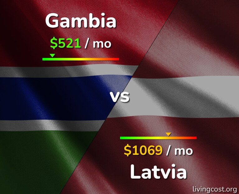 Cost of living in Gambia vs Latvia infographic
