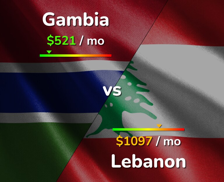 Cost of living in Gambia vs Lebanon infographic