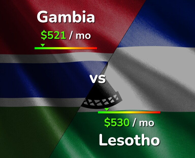 Cost of living in Gambia vs Lesotho infographic