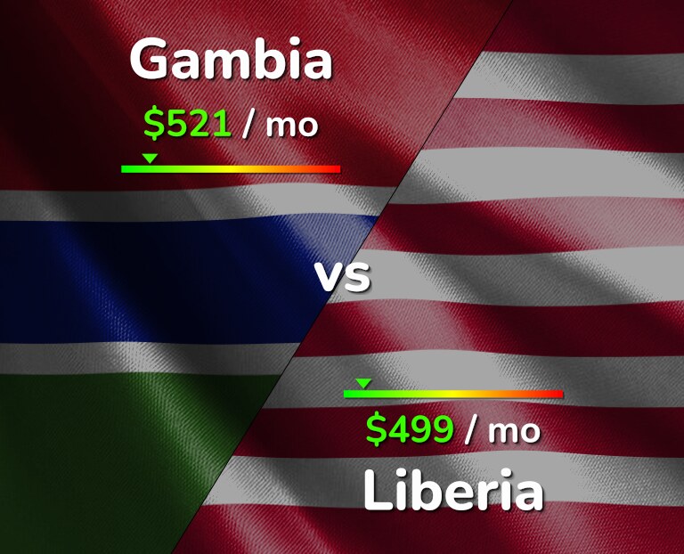 Cost of living in Gambia vs Liberia infographic