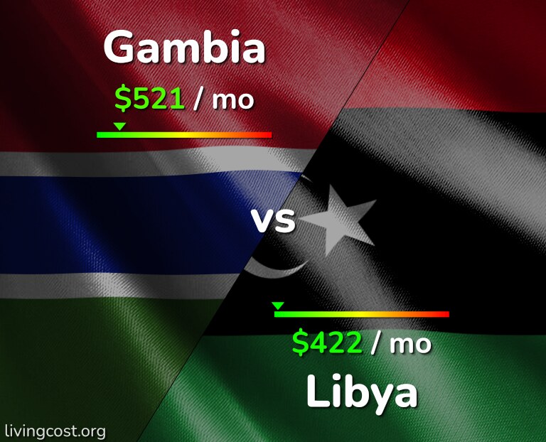 Cost of living in Gambia vs Libya infographic