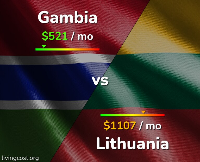 Cost of living in Gambia vs Lithuania infographic