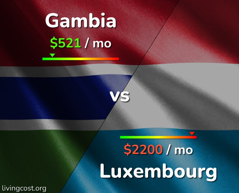Cost of living in Gambia vs Luxembourg infographic