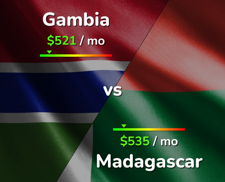 Cost of living in Gambia vs Madagascar infographic