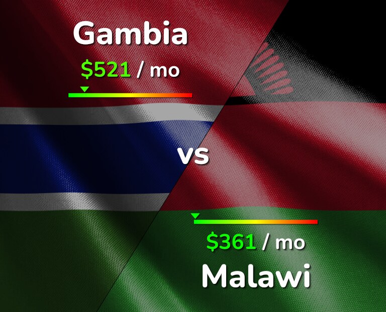 Cost of living in Gambia vs Malawi infographic