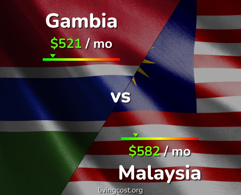 Cost of living in Gambia vs Malaysia infographic