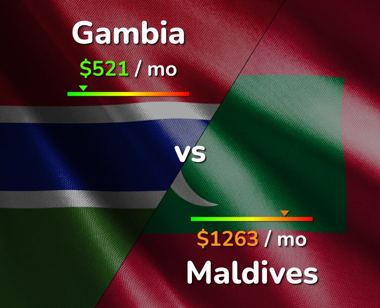 Cost of living in Gambia vs Maldives infographic