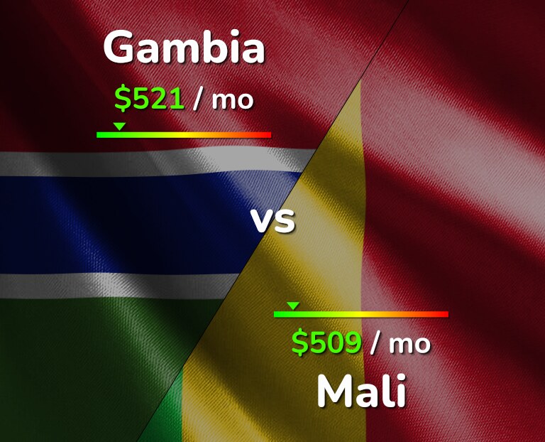 Cost of living in Gambia vs Mali infographic