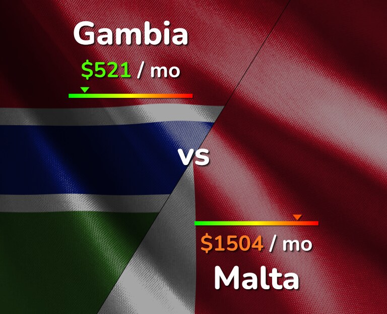 Cost of living in Gambia vs Malta infographic
