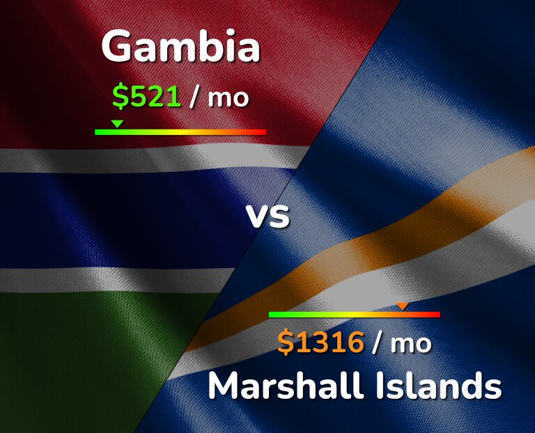 Cost of living in Gambia vs Marshall Islands infographic