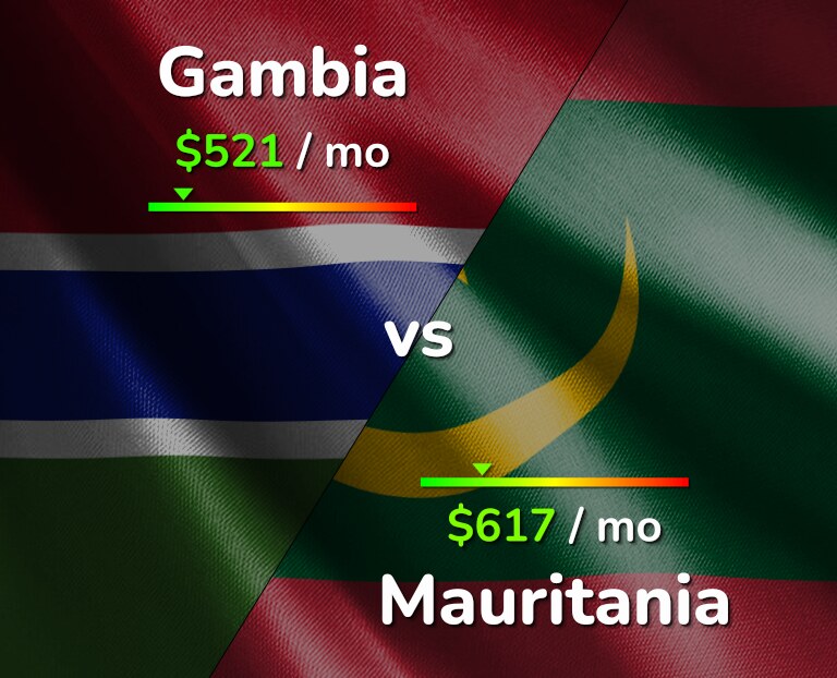 Cost of living in Gambia vs Mauritania infographic