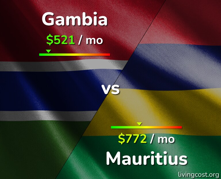 Cost of living in Gambia vs Mauritius infographic