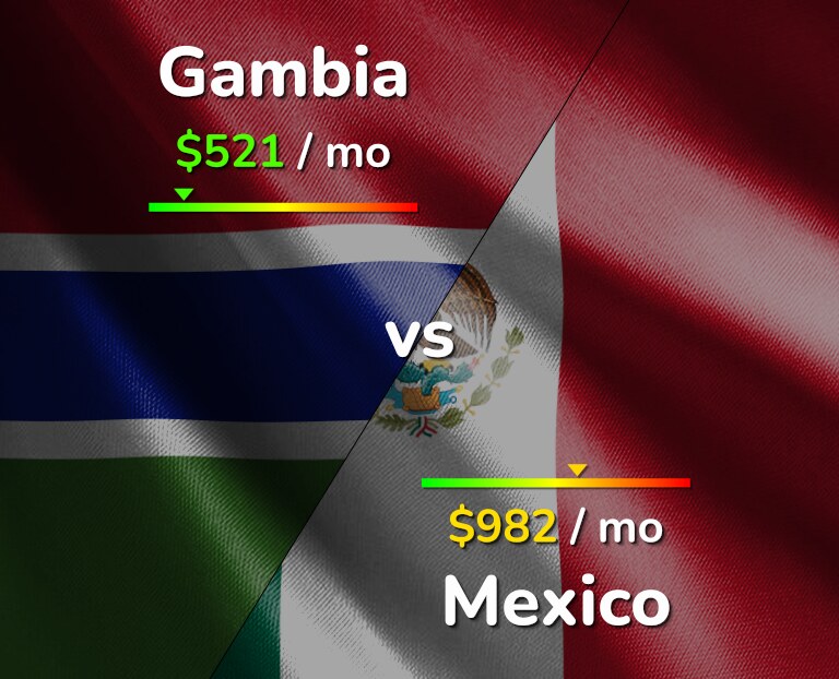 Cost of living in Gambia vs Mexico infographic