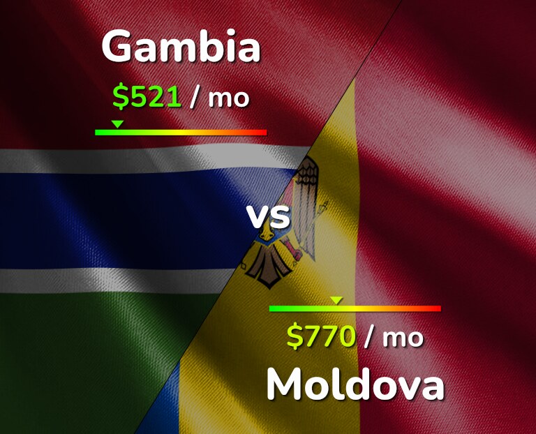 Cost of living in Gambia vs Moldova infographic