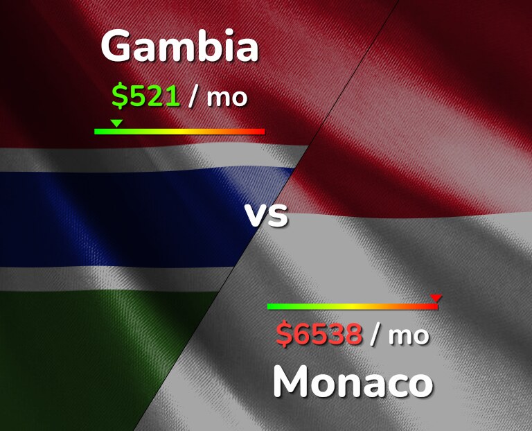 Cost of living in Gambia vs Monaco infographic