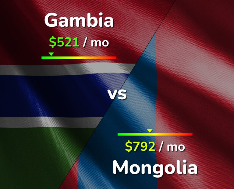 Cost of living in Gambia vs Mongolia infographic