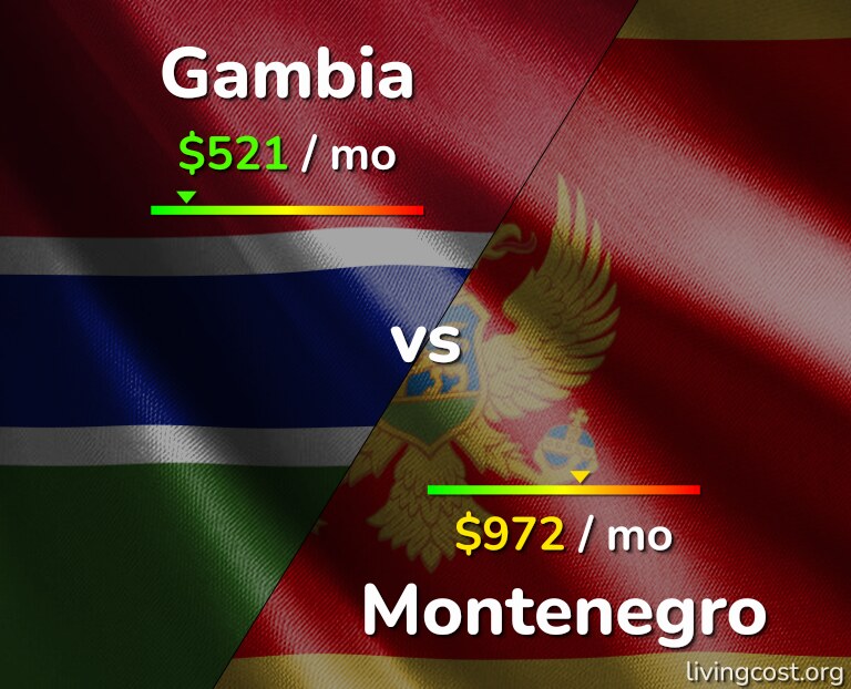 Cost of living in Gambia vs Montenegro infographic