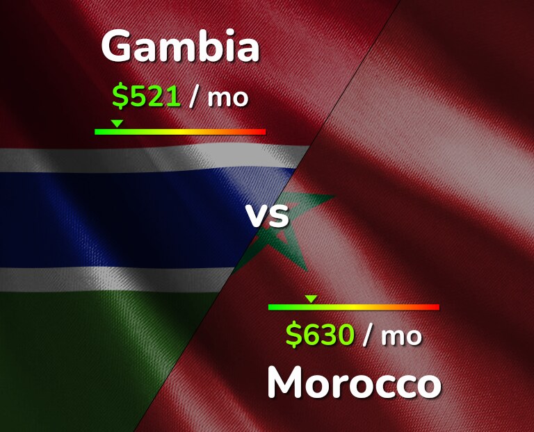 Cost of living in Gambia vs Morocco infographic