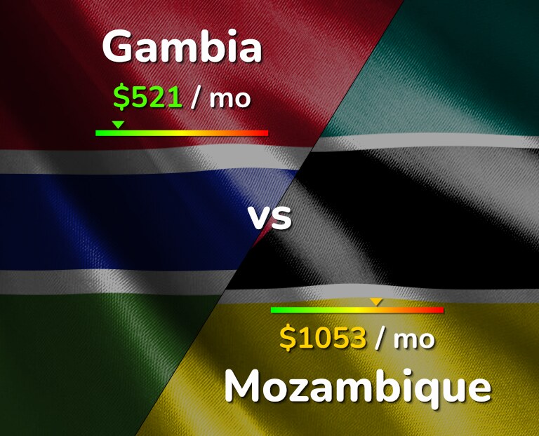 Cost of living in Gambia vs Mozambique infographic