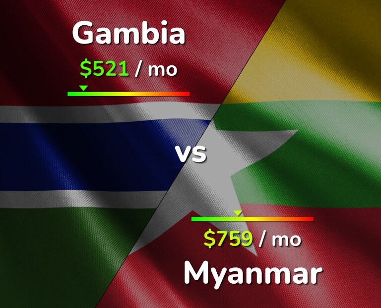 Cost of living in Gambia vs Myanmar infographic