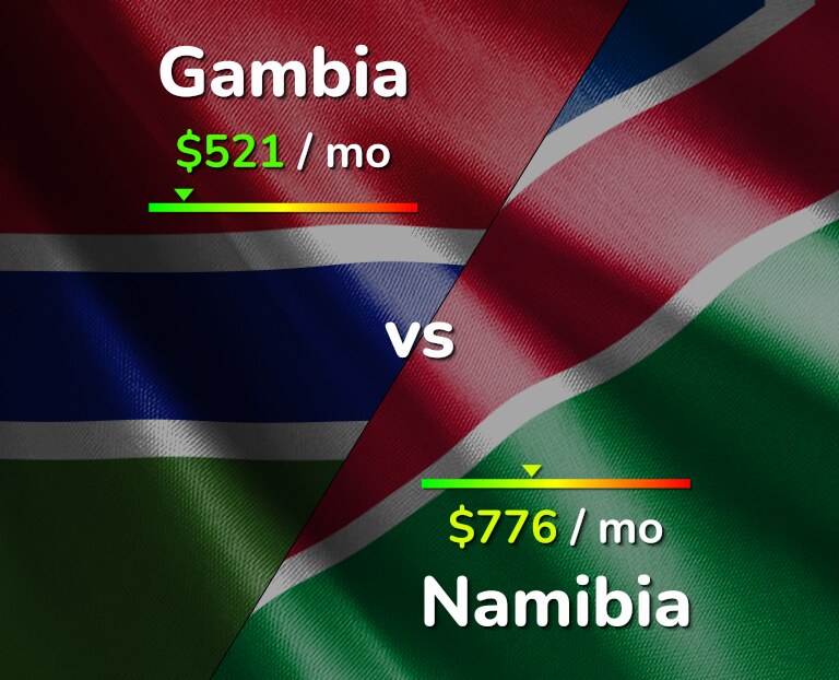Cost of living in Gambia vs Namibia infographic